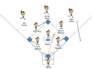 Softball Drills And Practice Plans Infield Outfield And Team Drills Dugout Debate