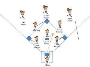 Softball Drill Plan