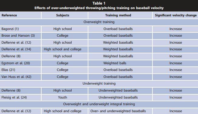 Weighted Baseball Training Program Results