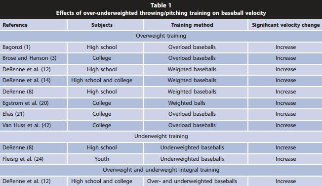 Best Baseball Pitching Workout Programs | EOUA Blog